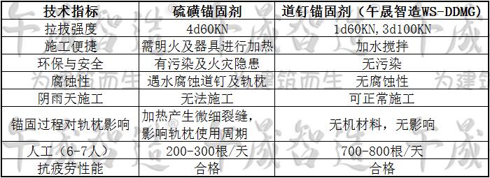 道钉锚固剂，午晟智造道钉锚固剂，轨枕道钉锚固材料，高铁道钉锚固材料，城铁道钉锚固材料