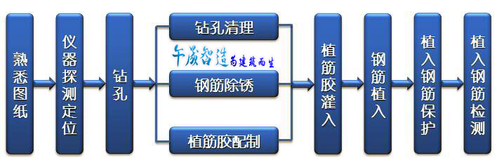 【午晟智造】植筋锚固材料应用